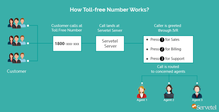 non toll free number meaning